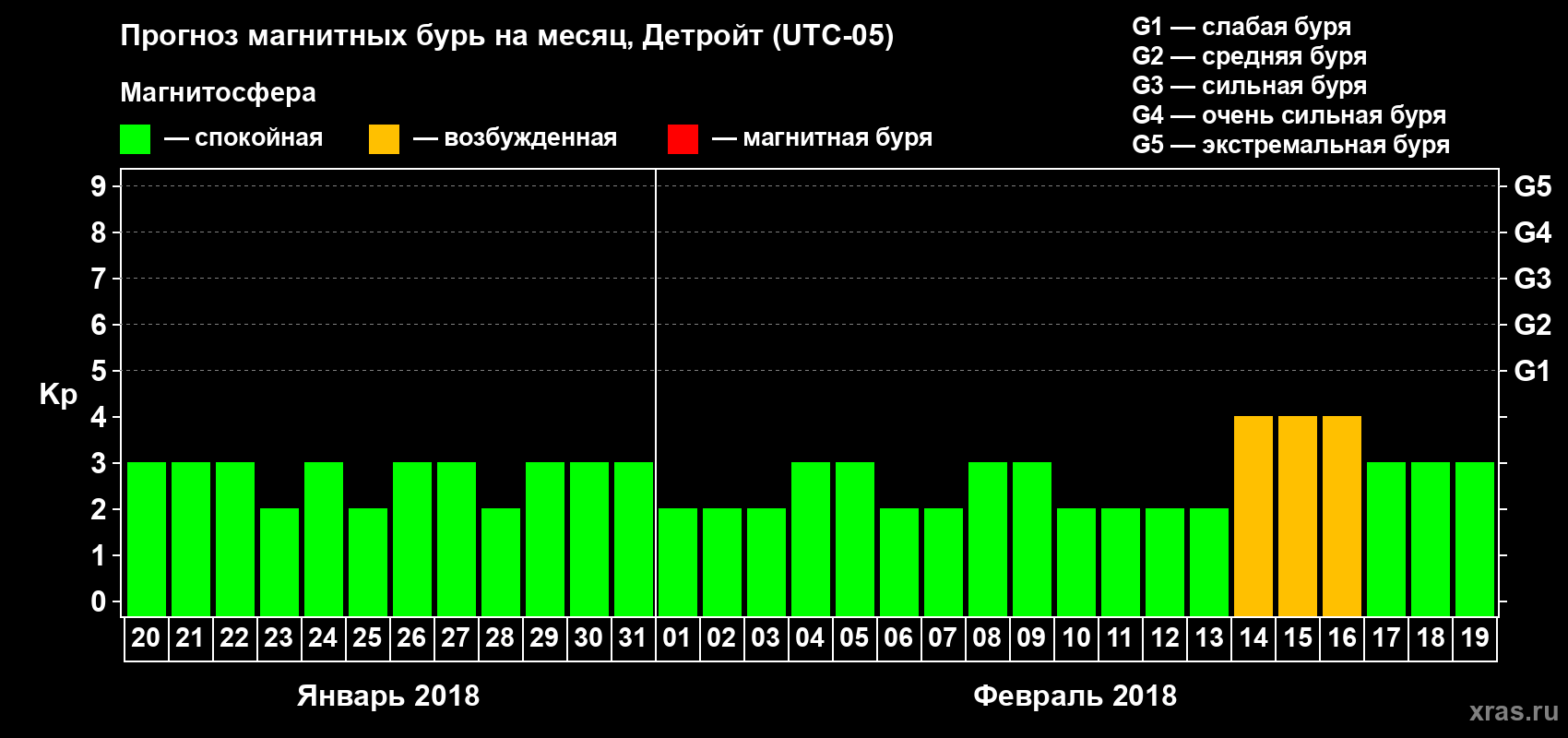 Прогноз максимального суточного геомагнитного индекса Kp на <b>1 месяц</b> (31 день) <b>с 20 января по 19 февраля 2018 г</b>
