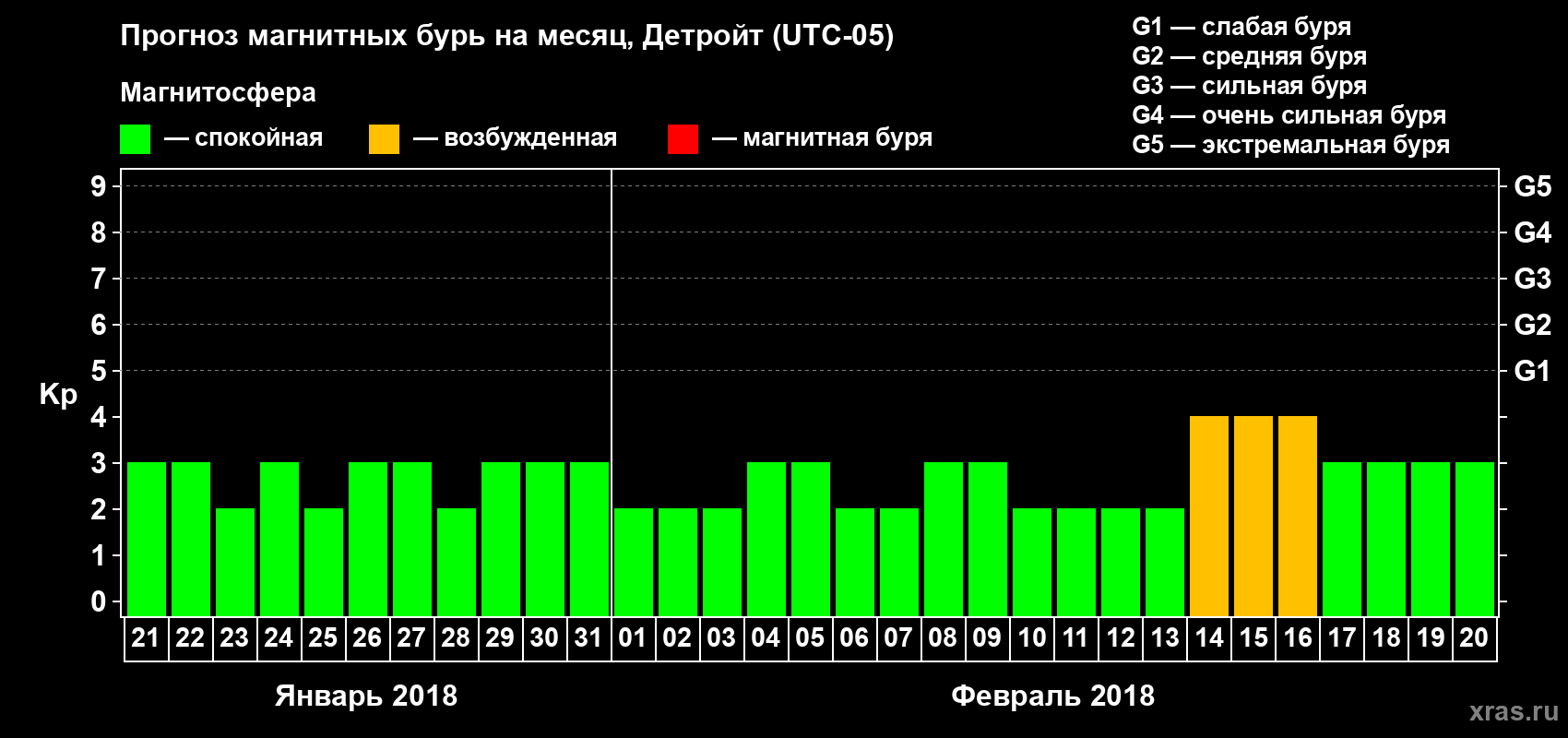 Прогноз максимального суточного геомагнитного индекса Kp на <b>1 месяц</b> (31 день) <b>с 21 января по 20 февраля 2018 г</b>