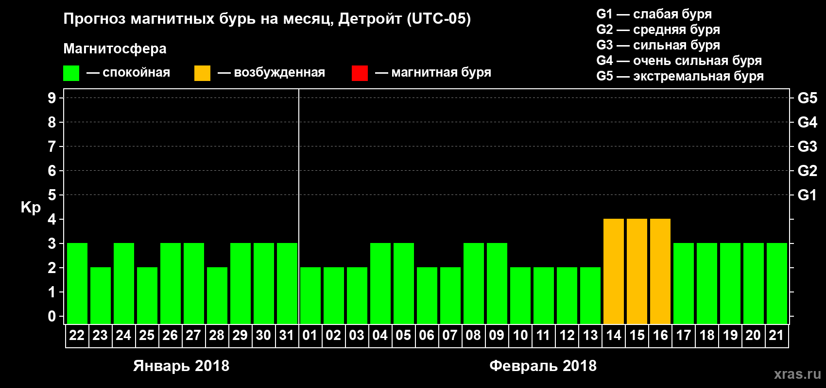 Прогноз максимального суточного геомагнитного индекса Kp на <b>1 месяц</b> (31 день) <b>с 22 января по 21 февраля 2018 г</b>