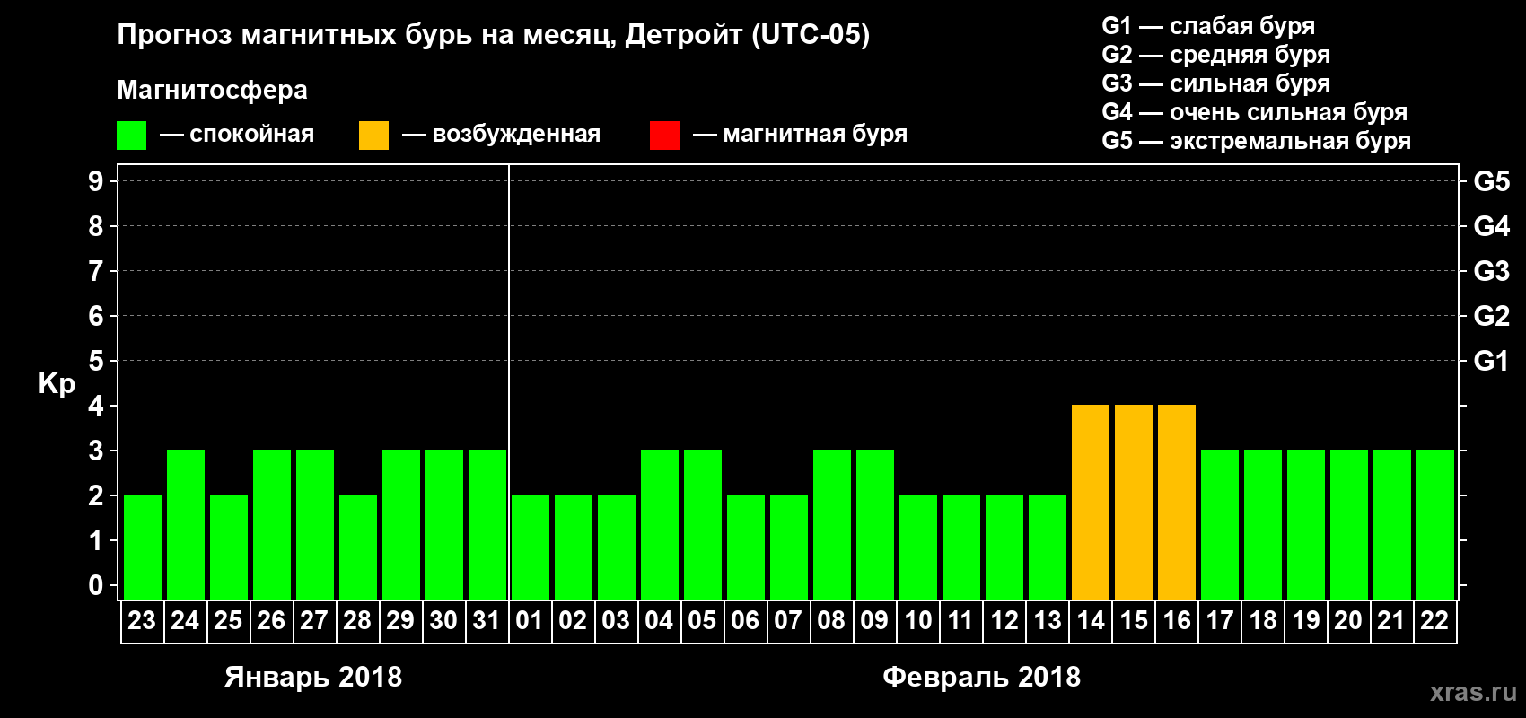 Прогноз максимального суточного геомагнитного индекса Kp на <b>1 месяц</b> (31 день) <b>с 23 января по 22 февраля 2018 г</b>