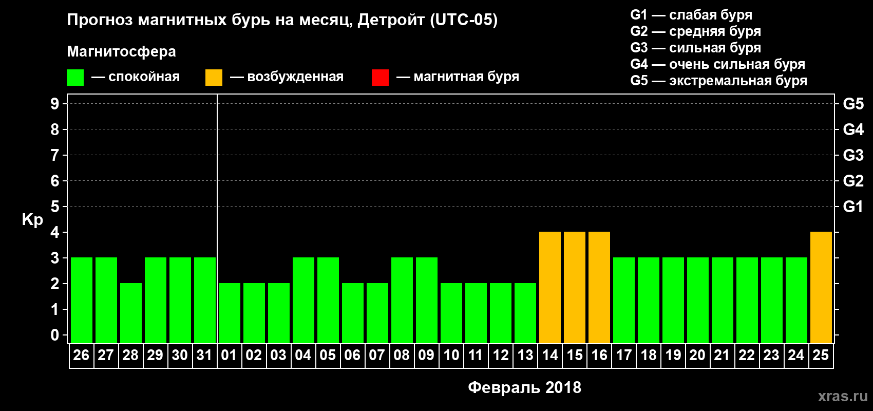 Прогноз максимального суточного геомагнитного индекса Kp на <b>1 месяц</b> (31 день) <b>с 26 января по 25 февраля 2018 г</b>