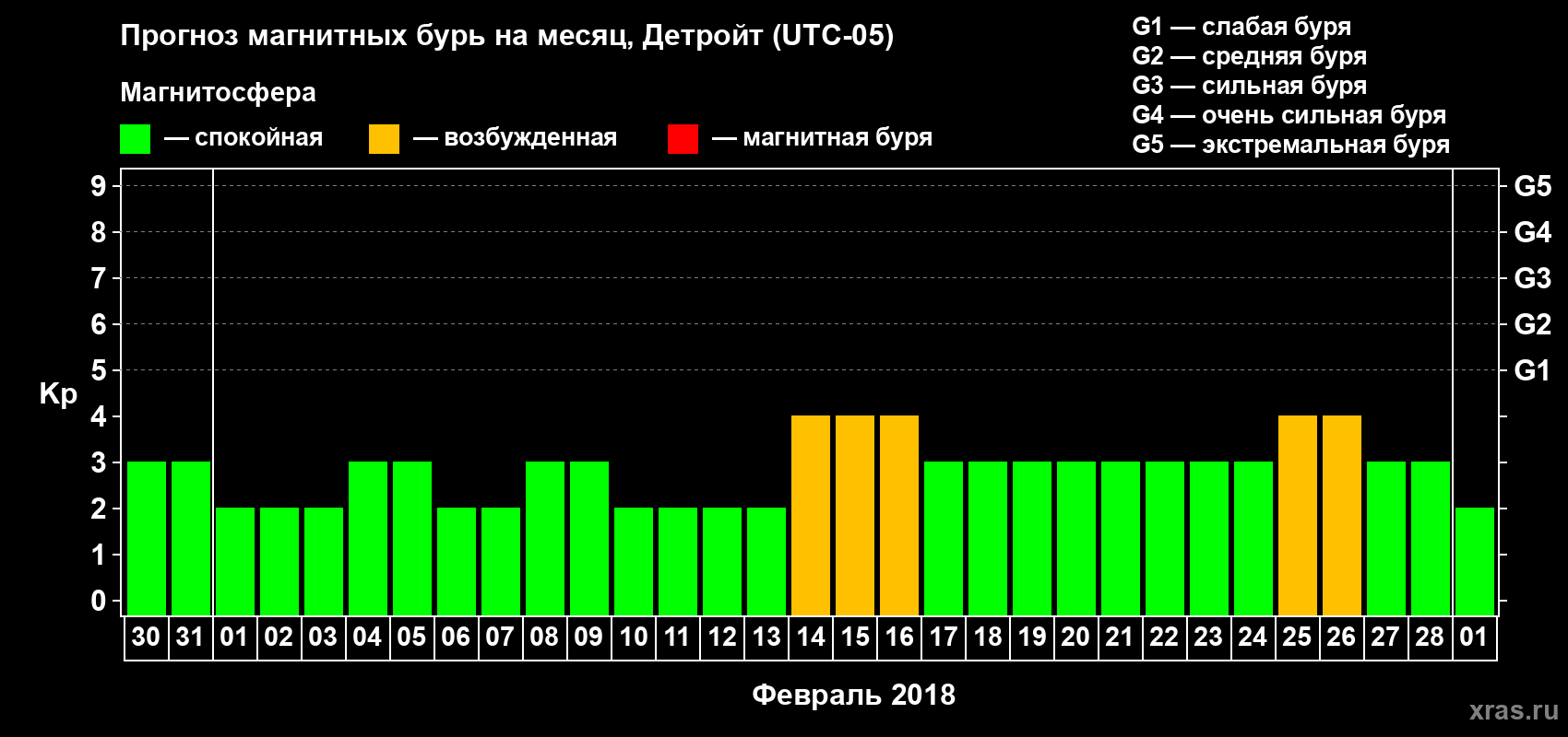 Прогноз максимального суточного геомагнитного индекса Kp на <b>1 месяц</b> (31 день) <b>с 30 января по 01 марта 2018 г</b>