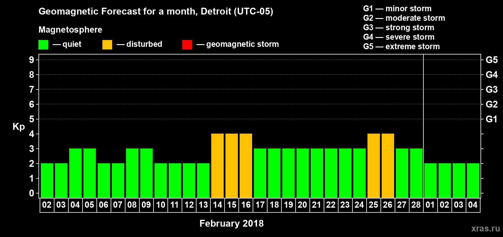 Forecast of the daily maximal value of geomagnetic index Kp for <b>1 month</b> (31 days) <b>from Feb 02, 2018 to Mar 04, 2018</b>