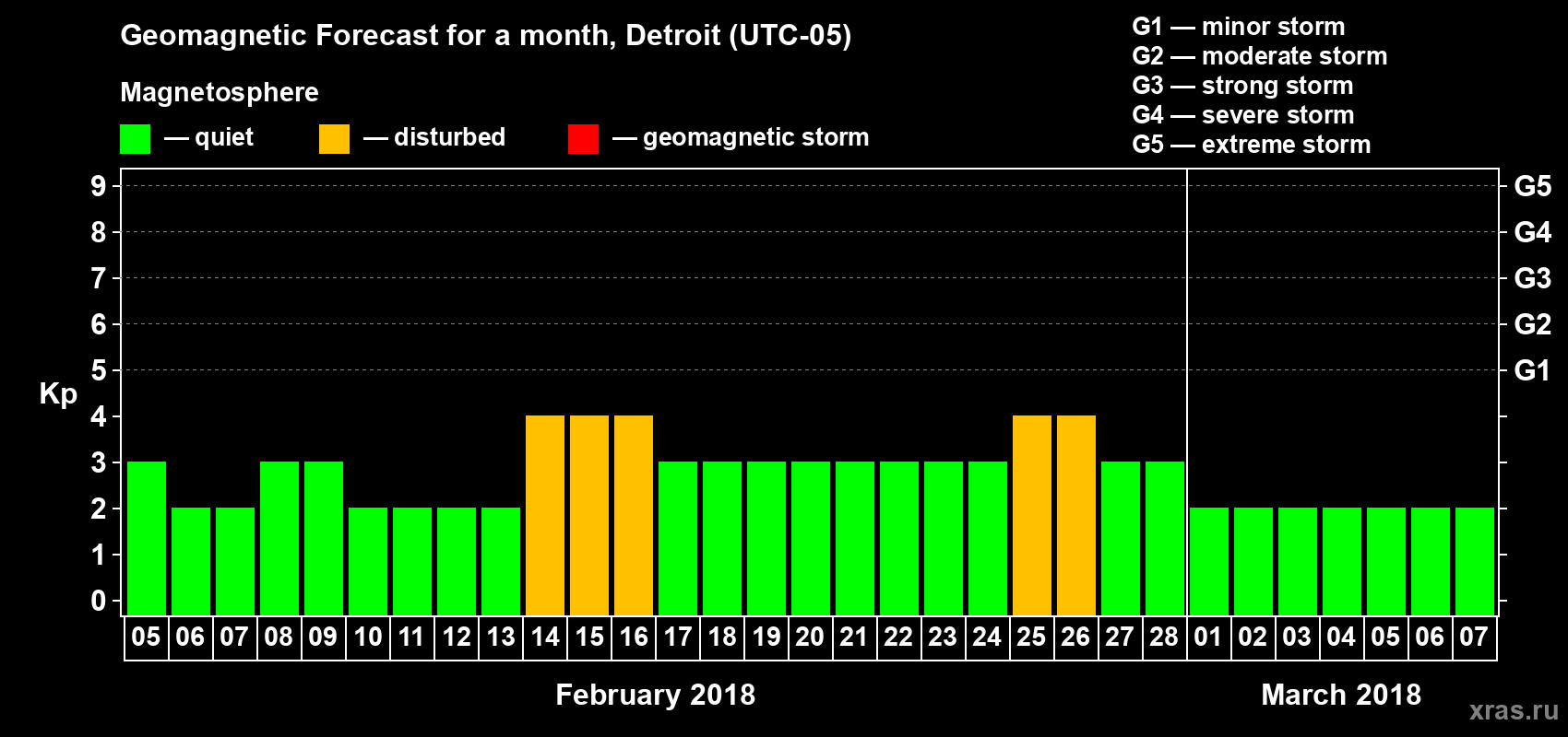 Forecast of the daily maximal value of geomagnetic index Kp for <b>1 month</b> (31 days) <b>from Feb 05, 2018 to Mar 07, 2018</b>