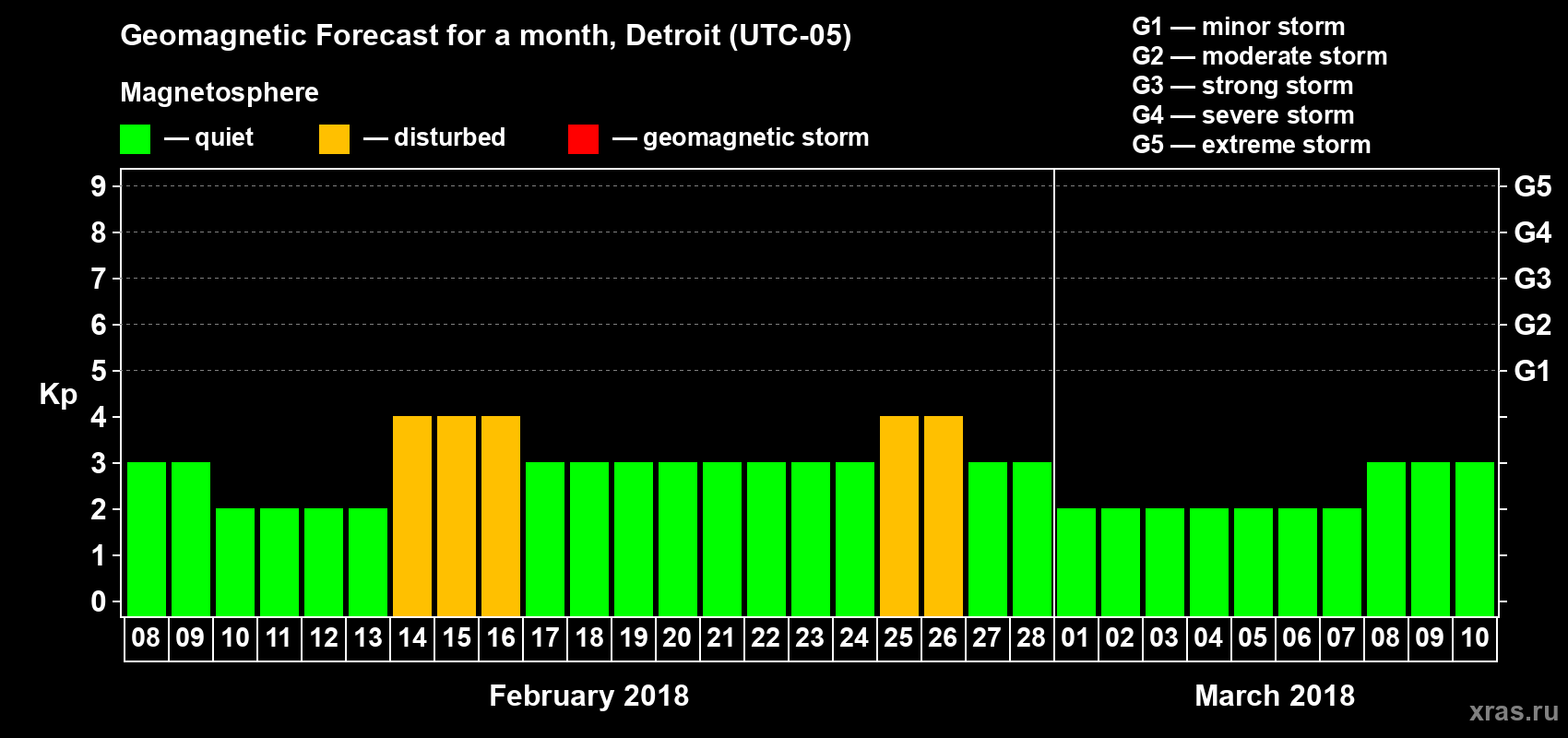 Forecast of the daily maximal value of geomagnetic index Kp for <b>1 month</b> (31 days) <b>from Feb 08, 2018 to Mar 10, 2018</b>