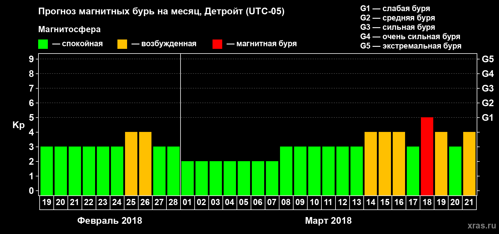 Прогноз максимального суточного геомагнитного индекса Kp на <b>1 месяц</b> (31 день) <b>с 19 февраля по 21 марта 2018 г</b>