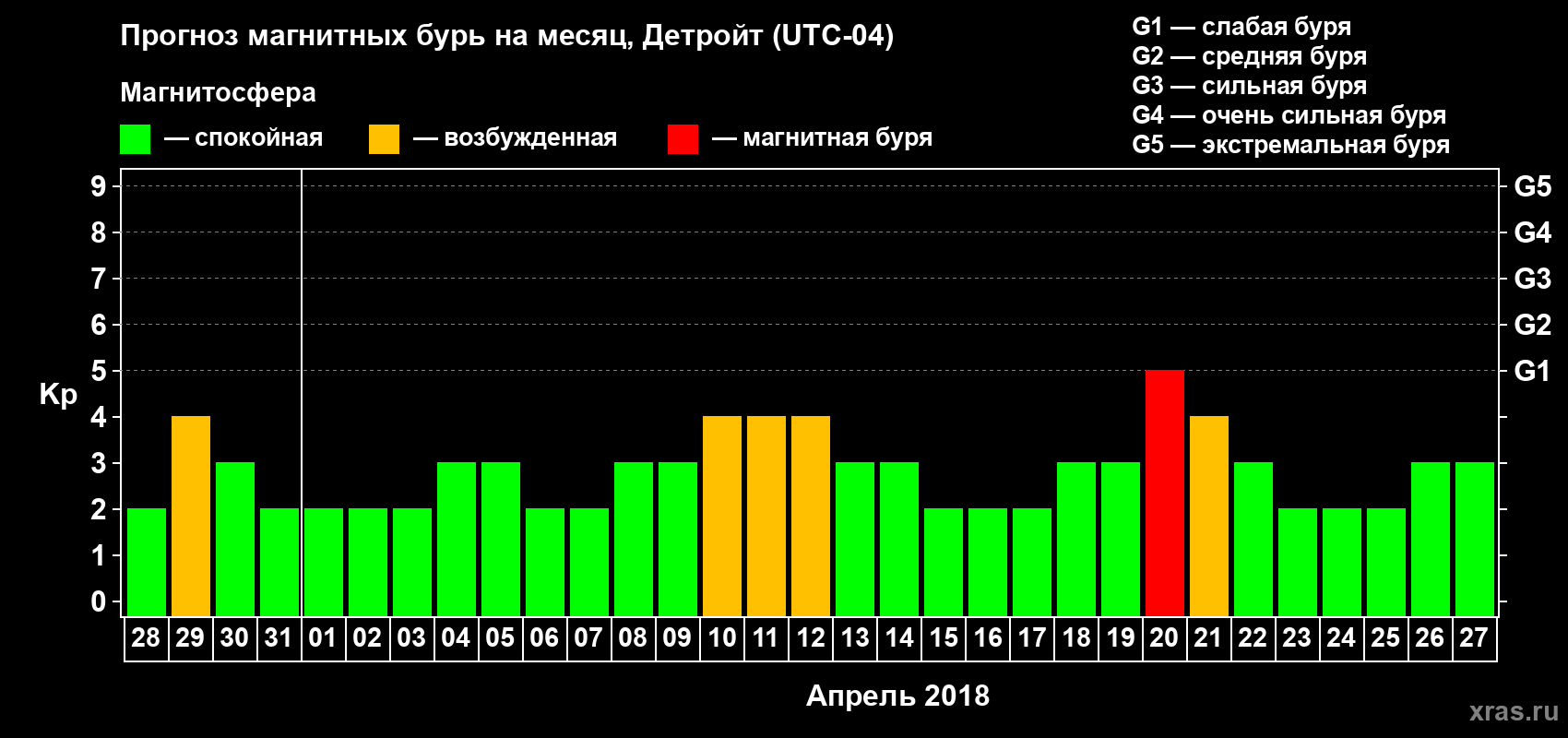 Прогноз максимального суточного геомагнитного индекса Kp на <b>1 месяц</b> (31 день) <b>с 28 марта по 27 апреля 2018 г</b>
