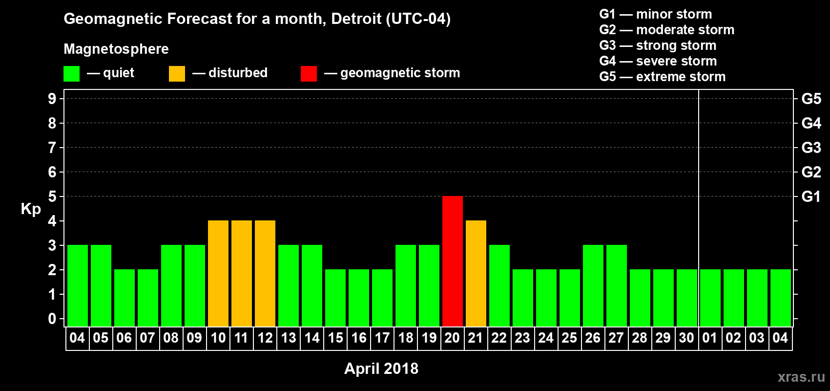 Forecast of the daily maximal value of geomagnetic index Kp for <b>1 month</b> (31 days) <b>from Apr 04, 2018 to May 04, 2018</b>