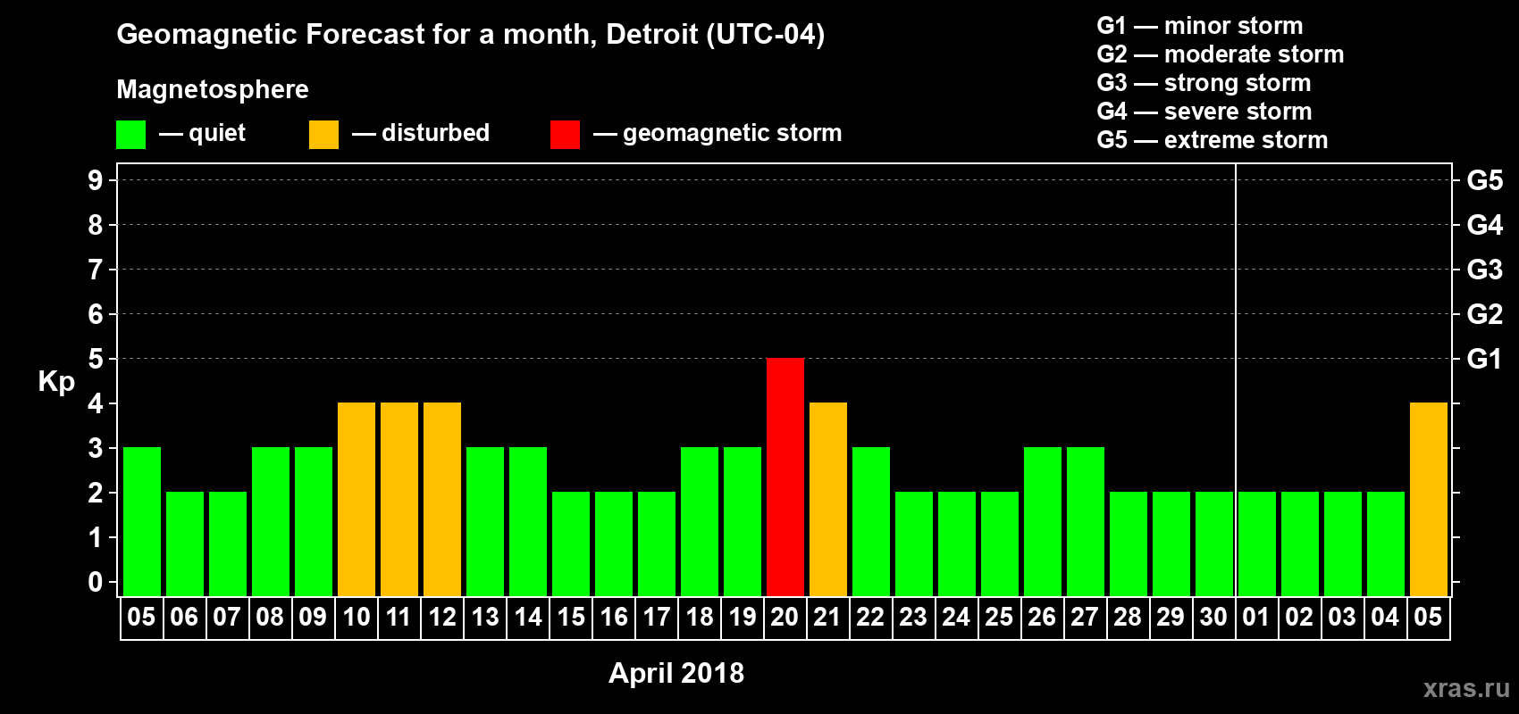Forecast of the daily maximal value of geomagnetic index Kp for <b>1 month</b> (31 days) <b>from Apr 05, 2018 to May 05, 2018</b>