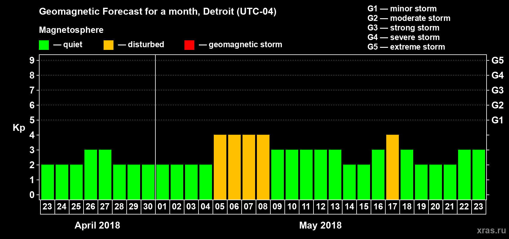 Forecast of the daily maximal value of geomagnetic index Kp for <b>1 month</b> (31 days) <b>from Apr 23, 2018 to May 23, 2018</b>