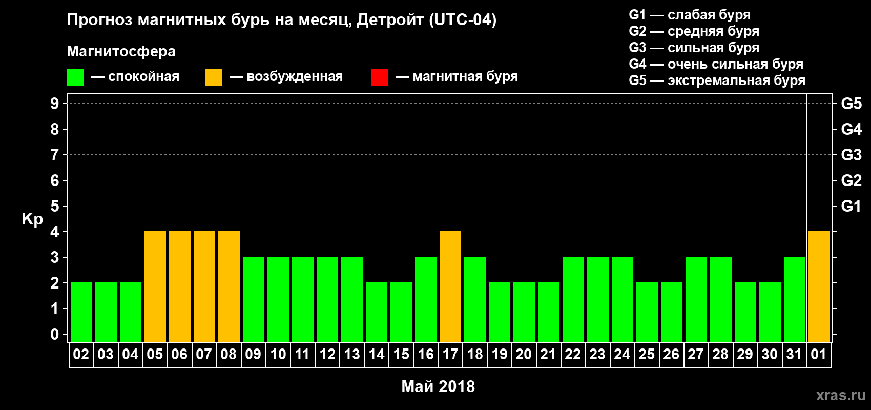 Прогноз максимального суточного геомагнитного индекса Kp на <b>1 месяц</b> (31 день) <b>с 02 мая по 01 июня 2018 г</b>