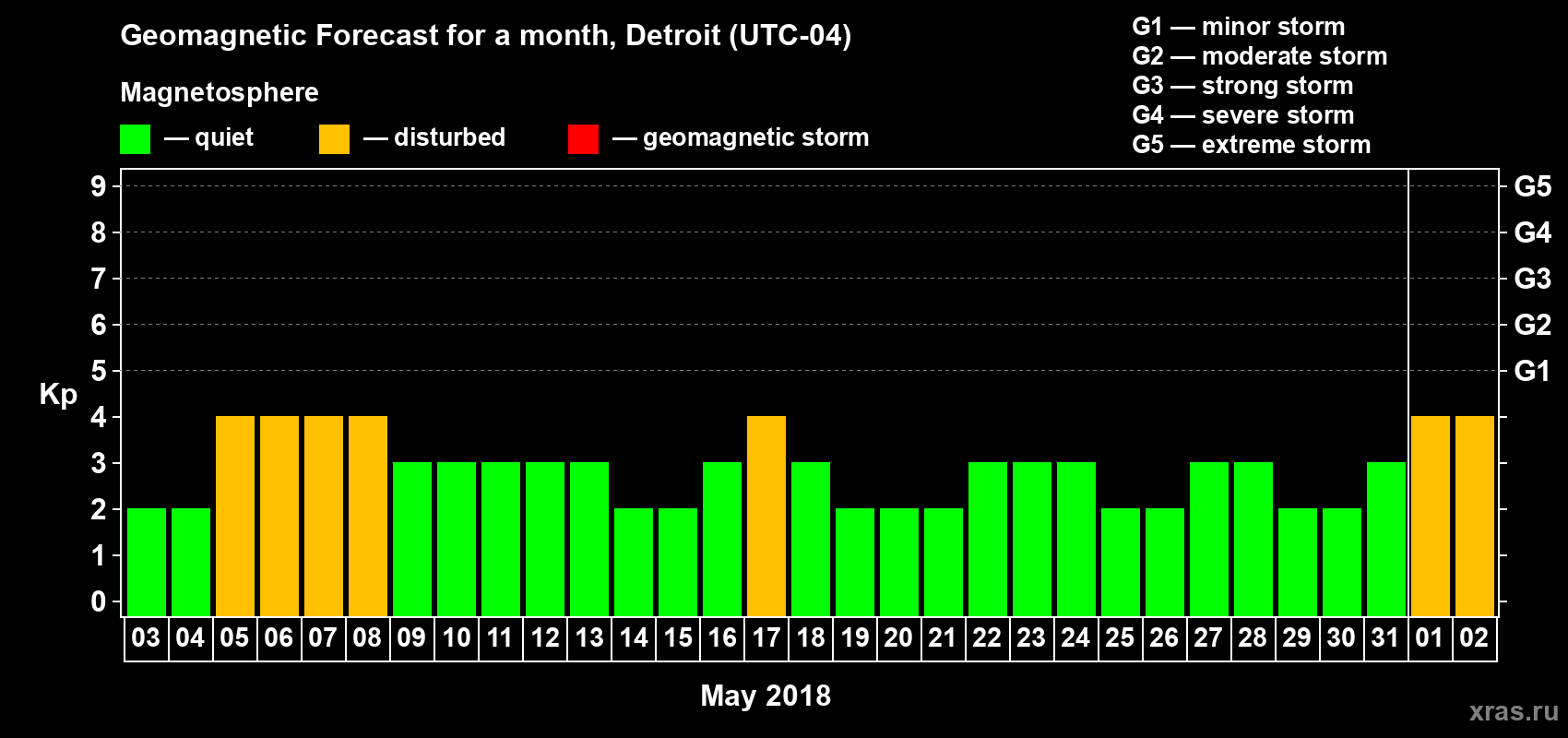 Forecast of the daily maximal value of geomagnetic index Kp for <b>1 month</b> (31 days) <b>from May 03, 2018 to Jun 02, 2018</b>
