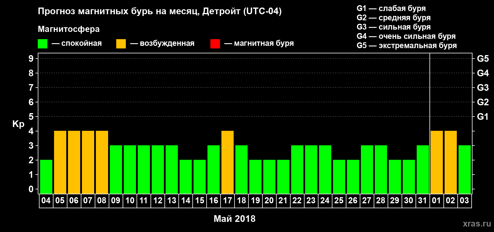 Прогноз максимального суточного геомагнитного индекса Kp на <b>1 месяц</b> (31 день) <b>с 04 мая по 03 июня 2018 г</b>