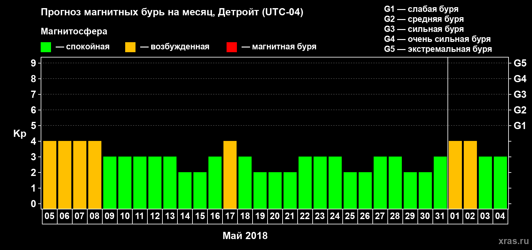 Прогноз максимального суточного геомагнитного индекса Kp на <b>1 месяц</b> (31 день) <b>с 05 мая по 04 июня 2018 г</b>
