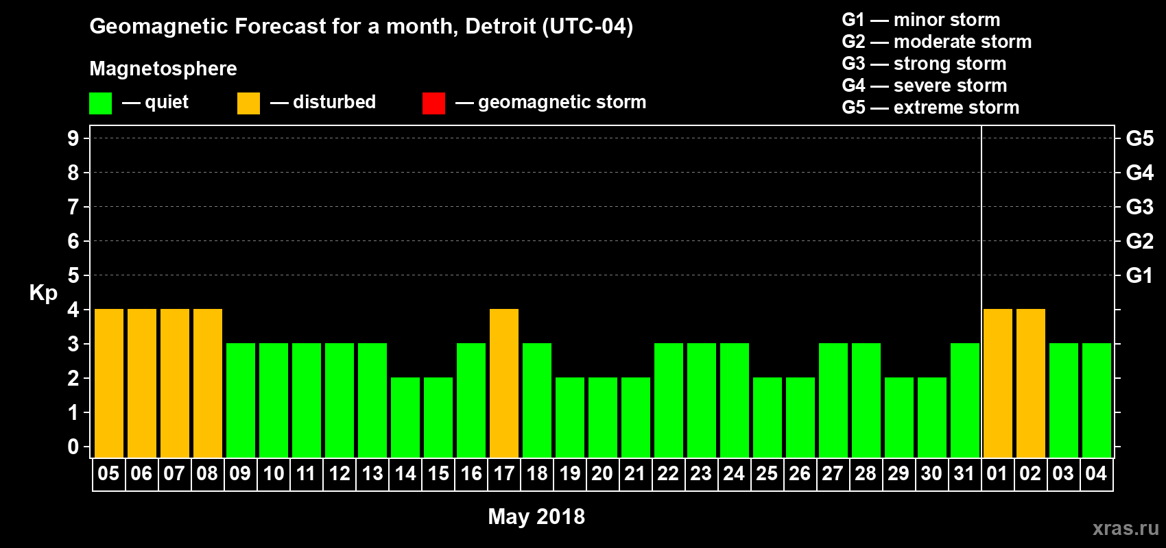 Forecast of the daily maximal value of geomagnetic index Kp for <b>1 month</b> (31 days) <b>from May 05, 2018 to Jun 04, 2018</b>