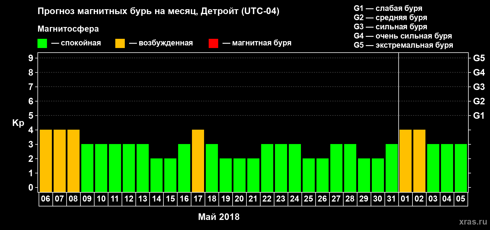 Прогноз максимального суточного геомагнитного индекса Kp на <b>1 месяц</b> (31 день) <b>с 06 мая по 05 июня 2018 г</b>
