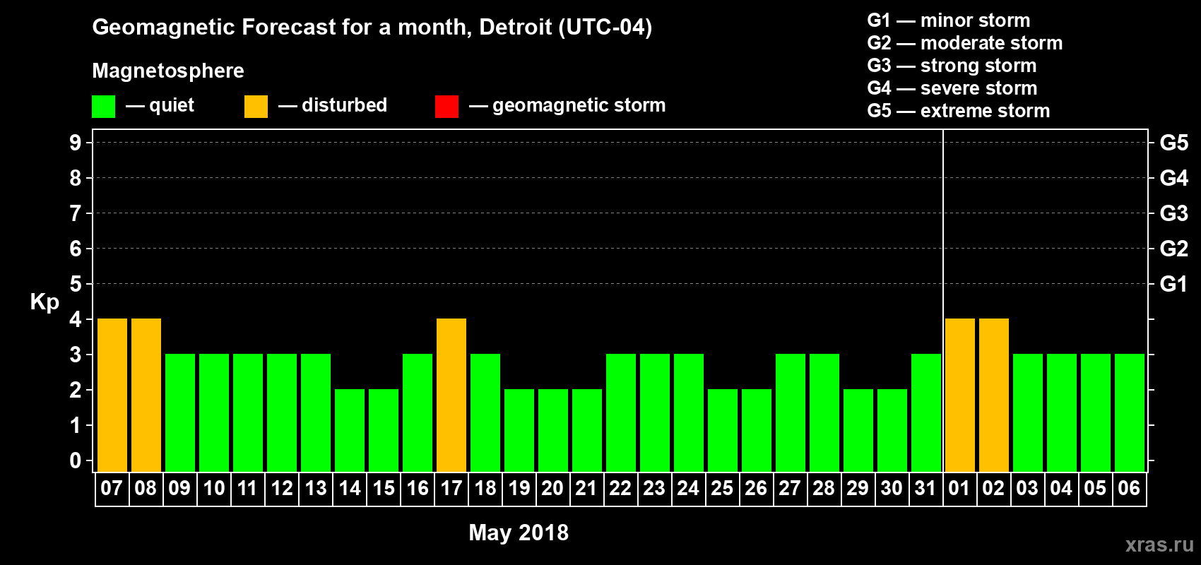 Forecast of the daily maximal value of geomagnetic index Kp for <b>1 month</b> (31 days) <b>from May 07, 2018 to Jun 06, 2018</b>