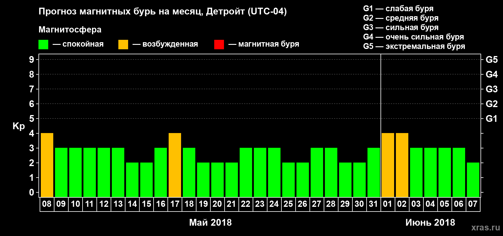 Прогноз максимального суточного геомагнитного индекса Kp на <b>1 месяц</b> (31 день) <b>с 08 мая по 07 июня 2018 г</b>