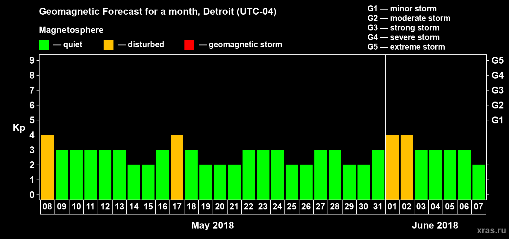 Forecast of the daily maximal value of geomagnetic index Kp for <b>1 month</b> (31 days) <b>from May 08, 2018 to Jun 07, 2018</b>