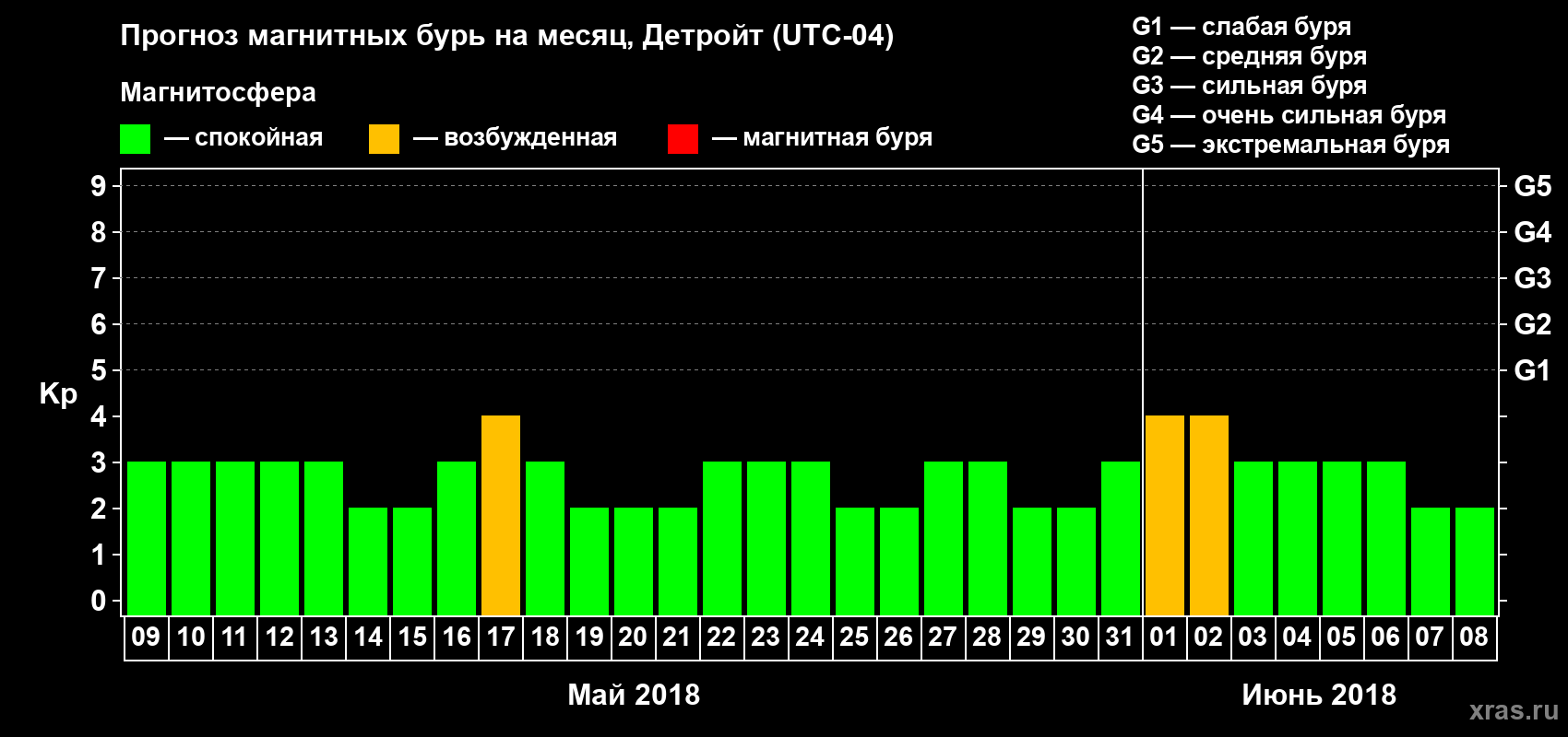 Прогноз максимального суточного геомагнитного индекса Kp на <b>1 месяц</b> (31 день) <b>с 09 мая по 08 июня 2018 г</b>
