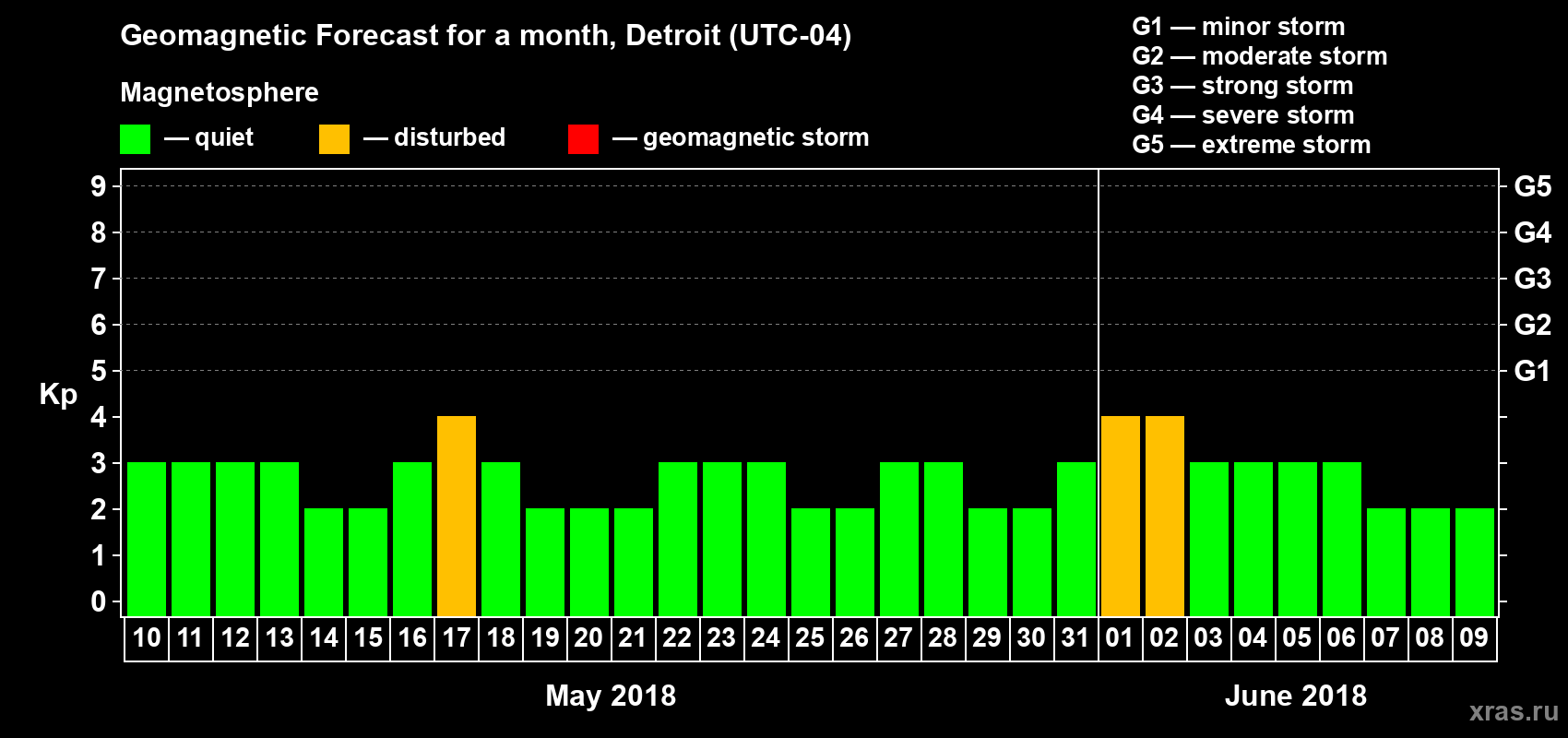Forecast of the daily maximal value of geomagnetic index Kp for <b>1 month</b> (31 days) <b>from May 10, 2018 to Jun 09, 2018</b>