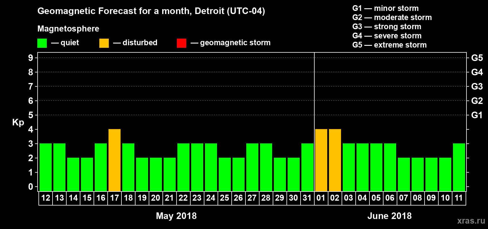 Forecast of the daily maximal value of geomagnetic index Kp for <b>1 month</b> (31 days) <b>from May 12, 2018 to Jun 11, 2018</b>