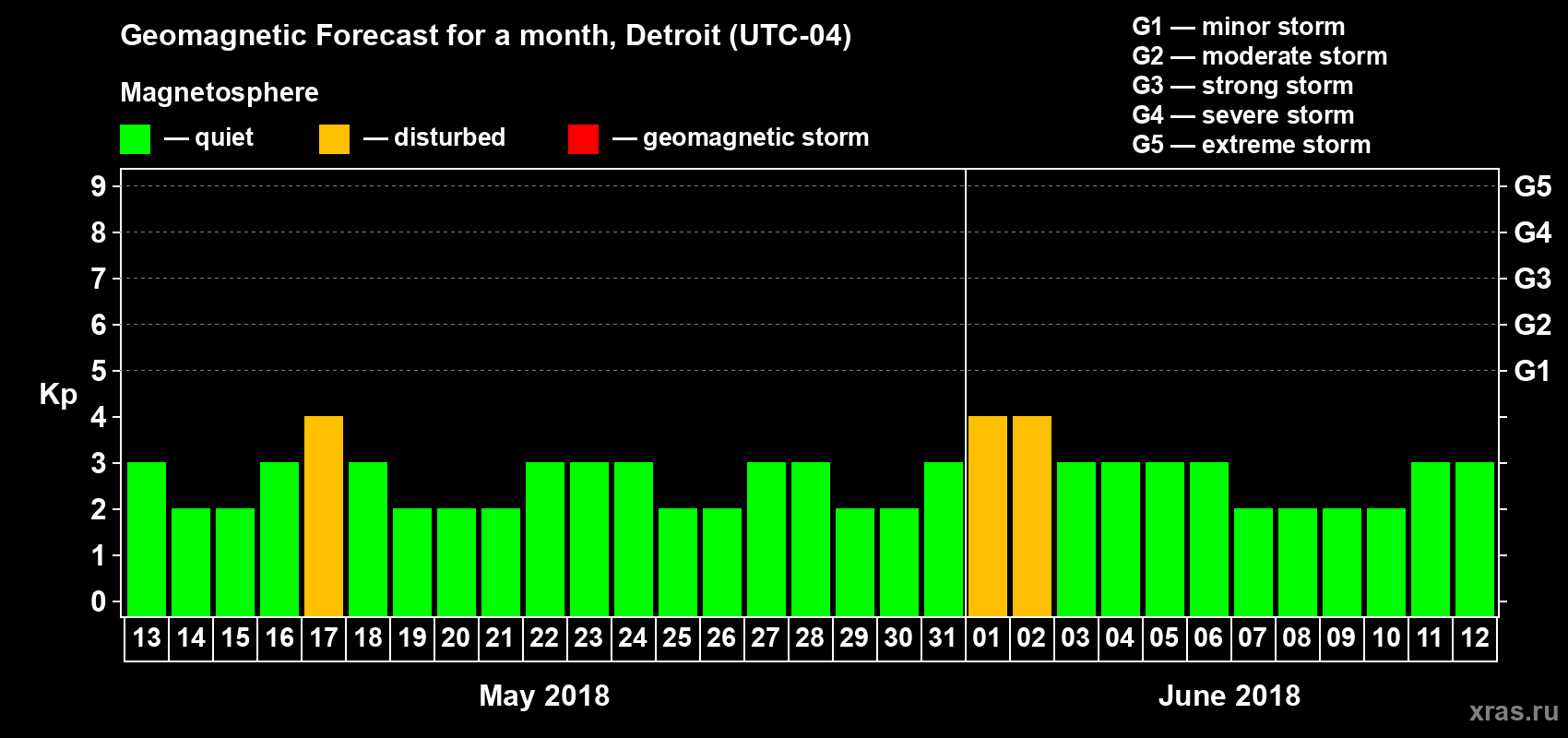 Forecast of the daily maximal value of geomagnetic index Kp for <b>1 month</b> (31 days) <b>from May 13, 2018 to Jun 12, 2018</b>