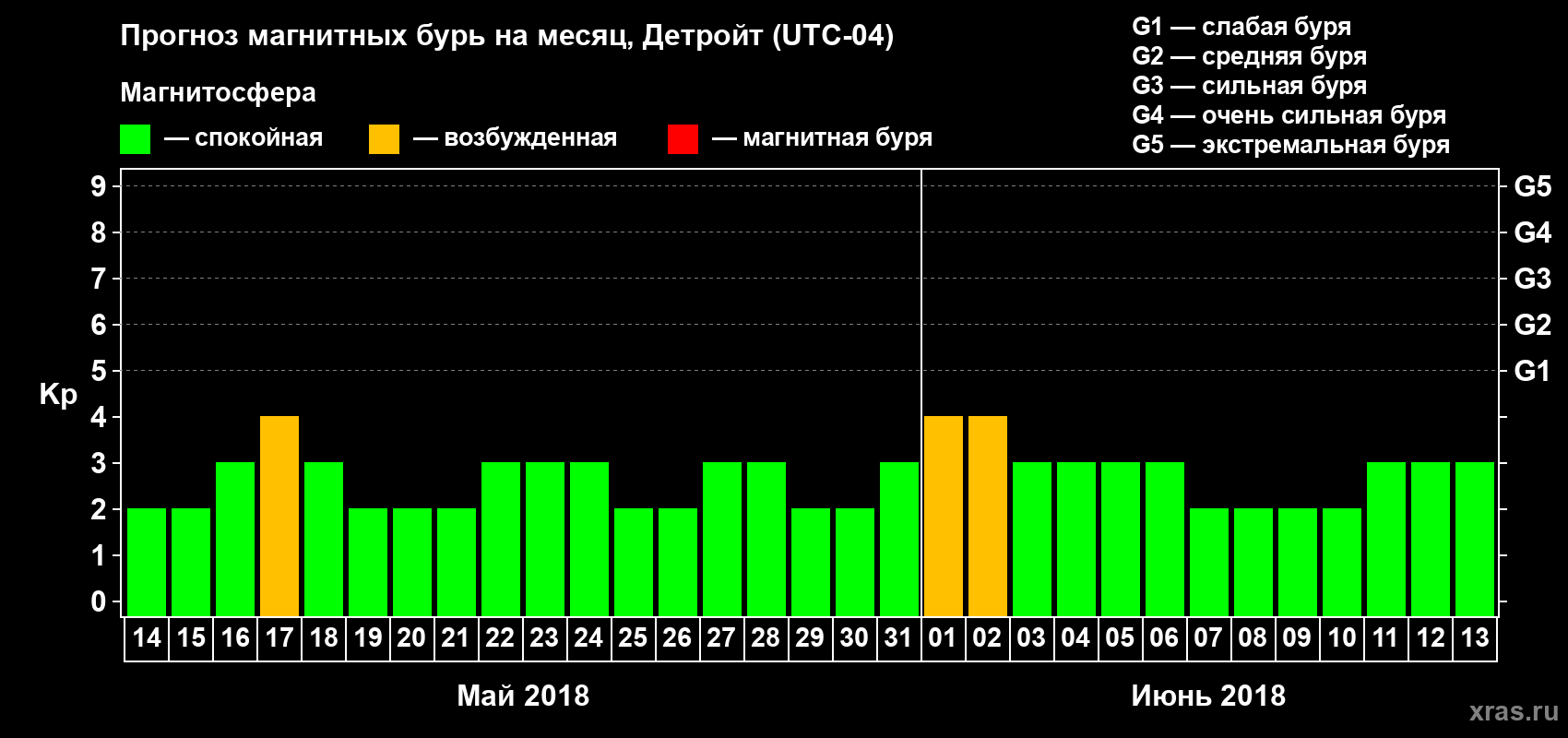 Прогноз максимального суточного геомагнитного индекса Kp на <b>1 месяц</b> (31 день) <b>с 14 мая по 13 июня 2018 г</b>