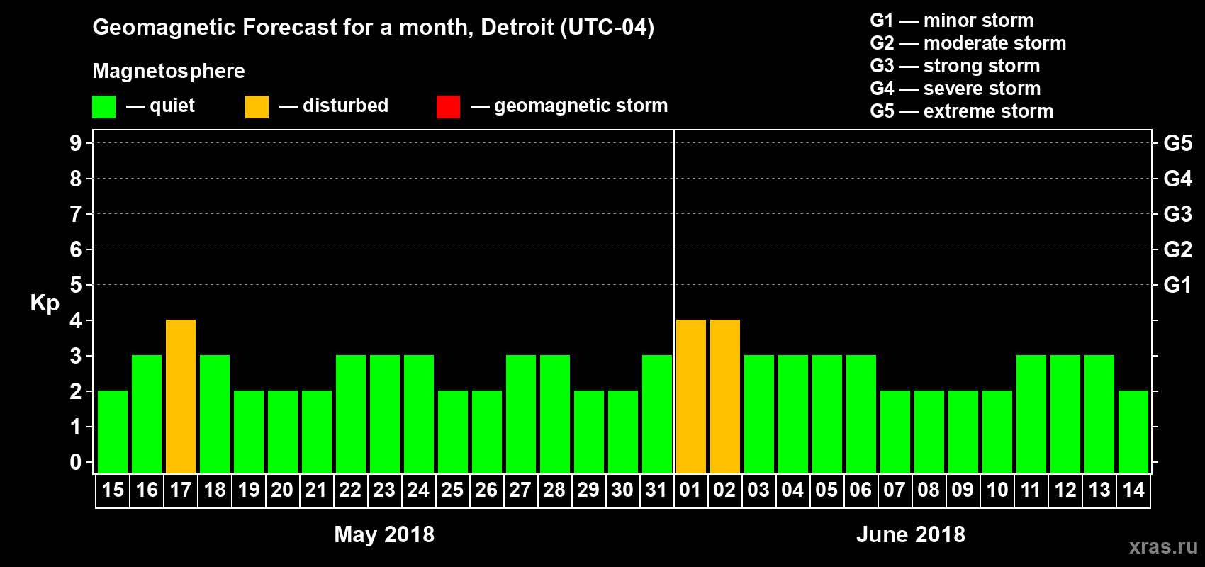 Forecast of the daily maximal value of geomagnetic index Kp for <b>1 month</b> (31 days) <b>from May 15, 2018 to Jun 14, 2018</b>