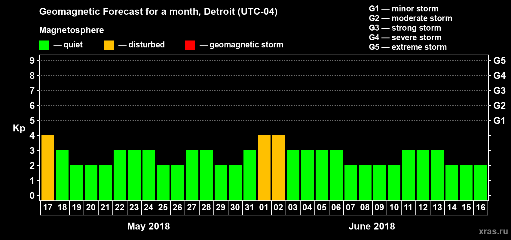 Forecast of the daily maximal value of geomagnetic index Kp for <b>1 month</b> (31 days) <b>from May 17, 2018 to Jun 16, 2018</b>