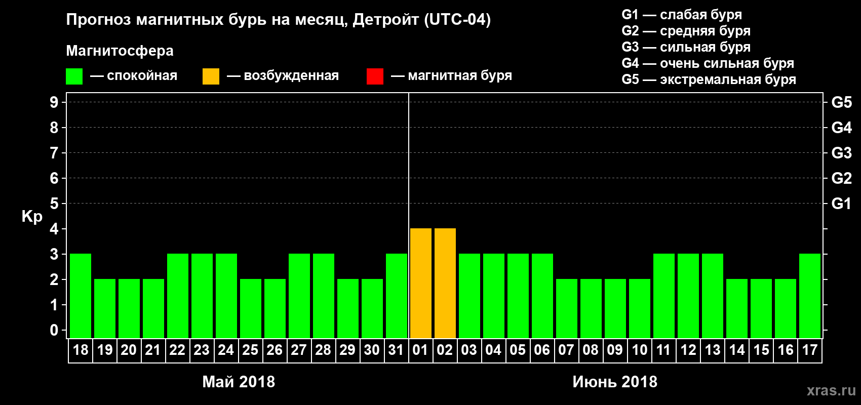 Прогноз максимального суточного геомагнитного индекса Kp на <b>1 месяц</b> (31 день) <b>с 18 мая по 17 июня 2018 г</b>