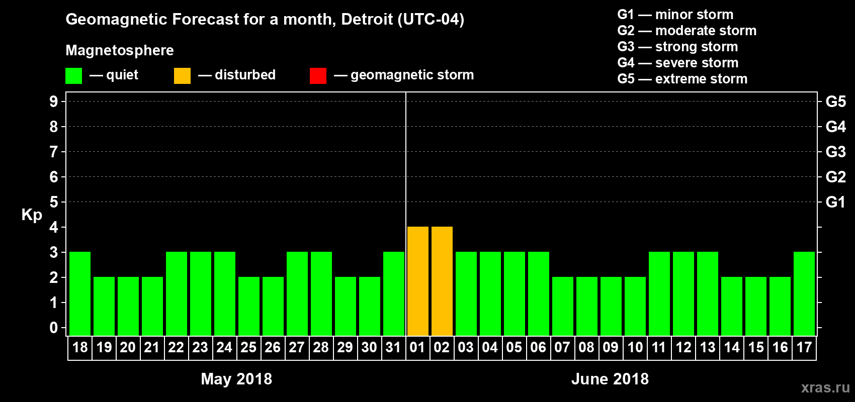 Forecast of the daily maximal value of geomagnetic index Kp for <b>1 month</b> (31 days) <b>from May 18, 2018 to Jun 17, 2018</b>