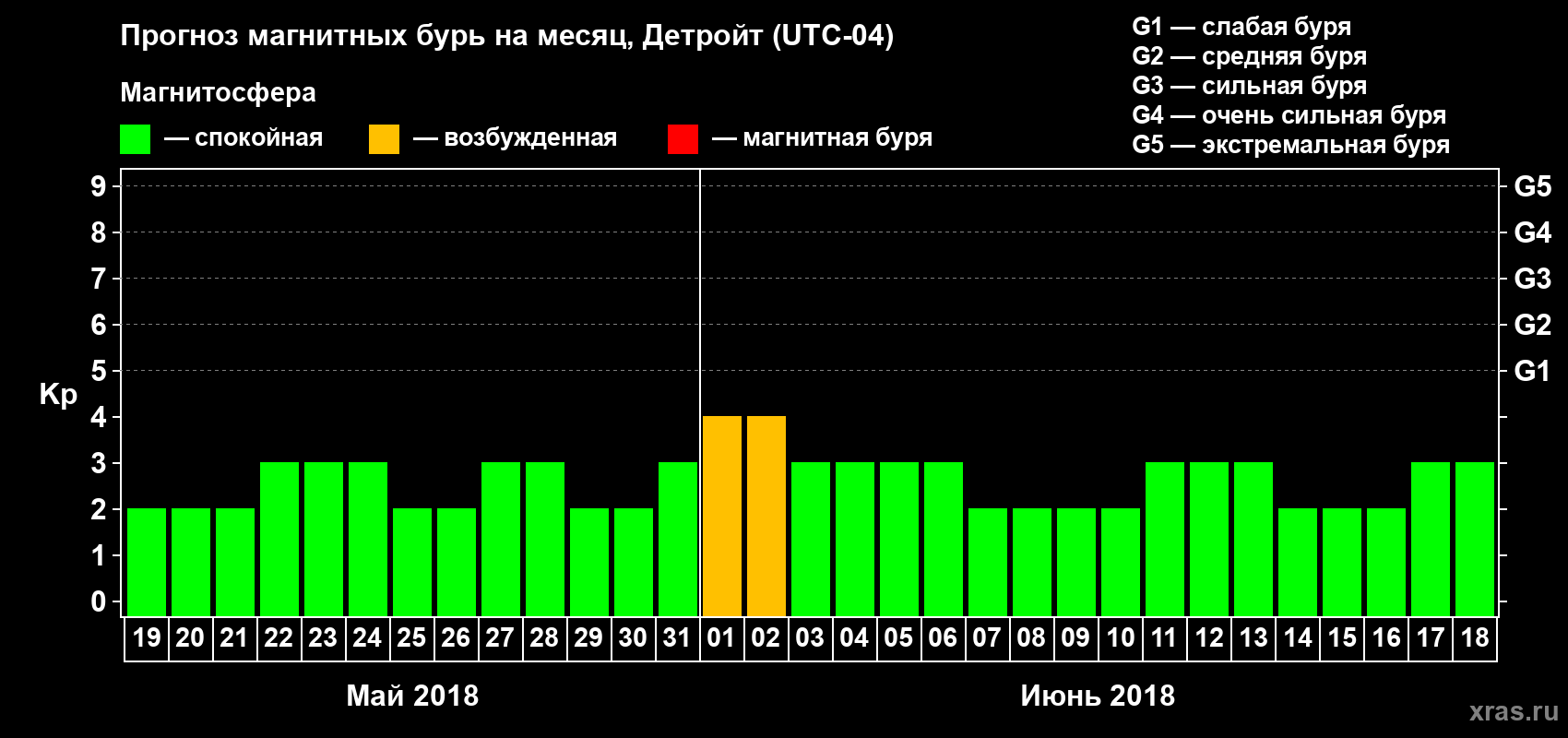 Прогноз максимального суточного геомагнитного индекса Kp на <b>1 месяц</b> (31 день) <b>с 19 мая по 18 июня 2018 г</b>