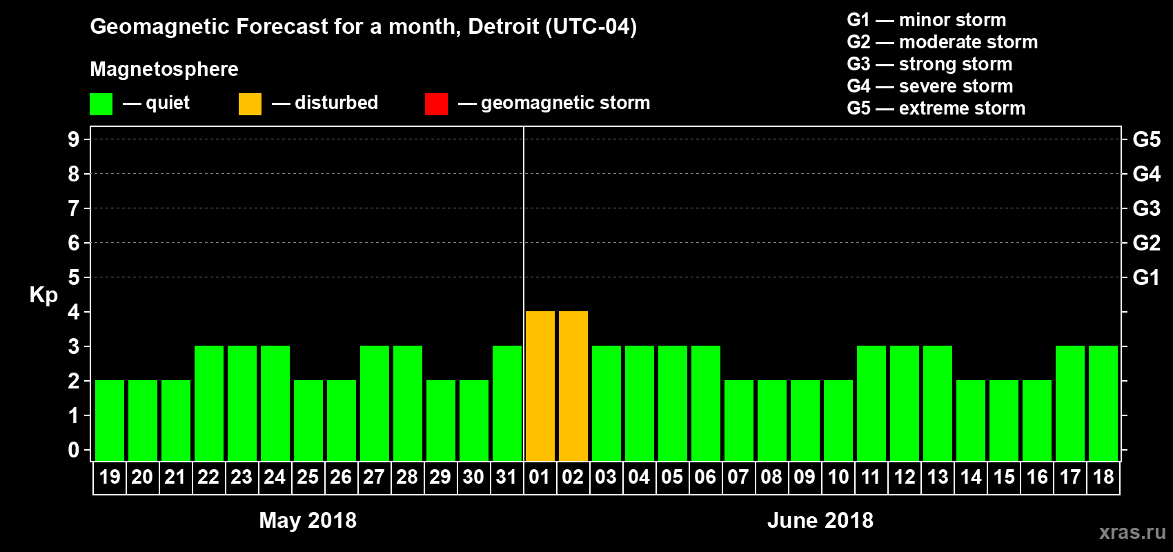 Forecast of the daily maximal value of geomagnetic index Kp for <b>1 month</b> (31 days) <b>from May 19, 2018 to Jun 18, 2018</b>