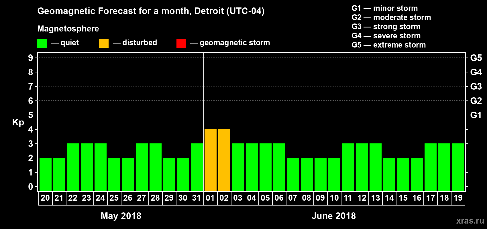 Forecast of the daily maximal value of geomagnetic index Kp for <b>1 month</b> (31 days) <b>from May 20, 2018 to Jun 19, 2018</b>