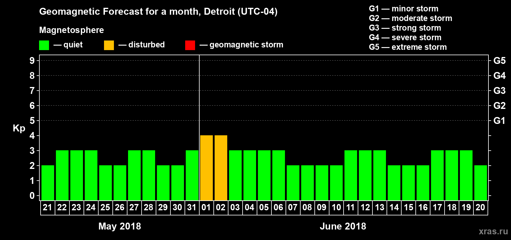 Forecast of the daily maximal value of geomagnetic index Kp for <b>1 month</b> (31 days) <b>from May 21, 2018 to Jun 20, 2018</b>