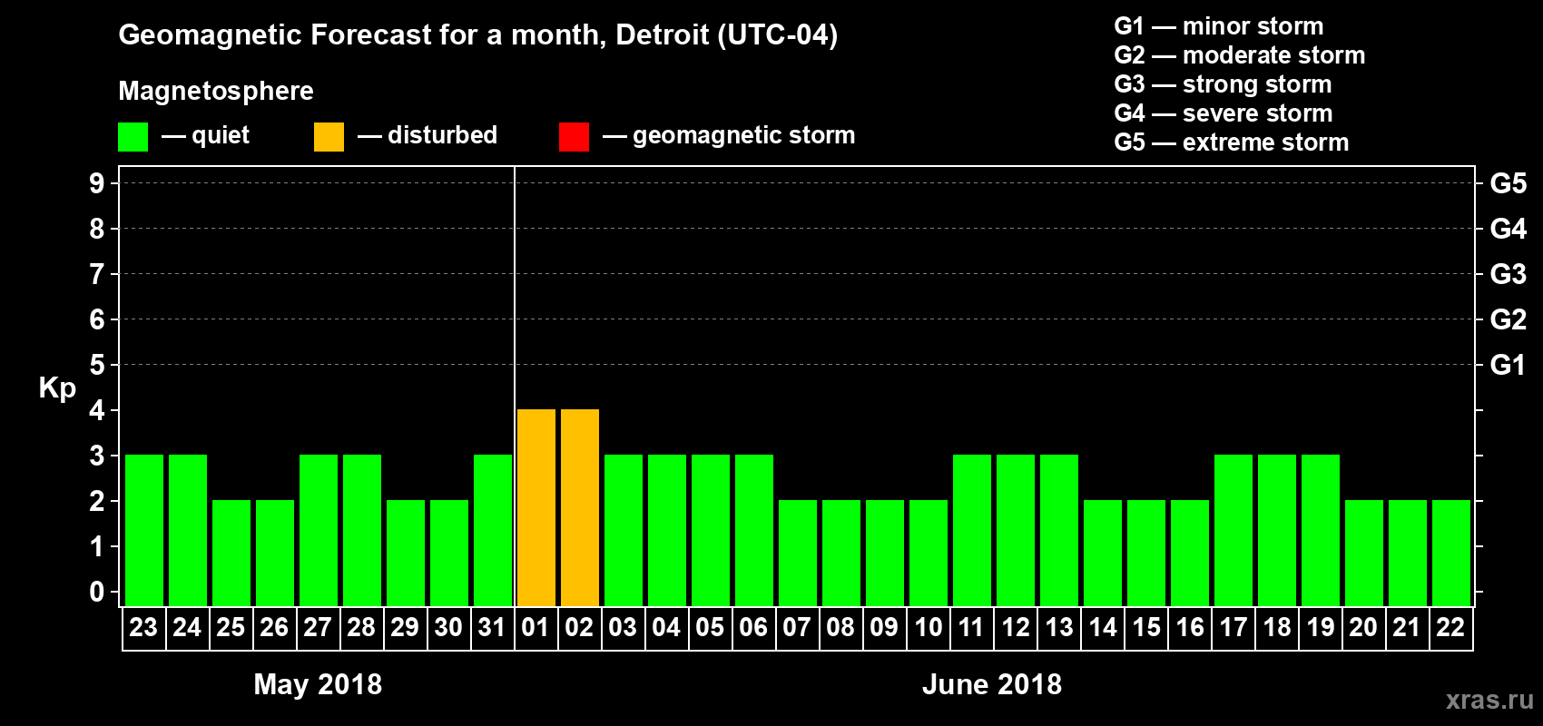 Forecast of the daily maximal value of geomagnetic index Kp for <b>1 month</b> (31 days) <b>from May 23, 2018 to Jun 22, 2018</b>
