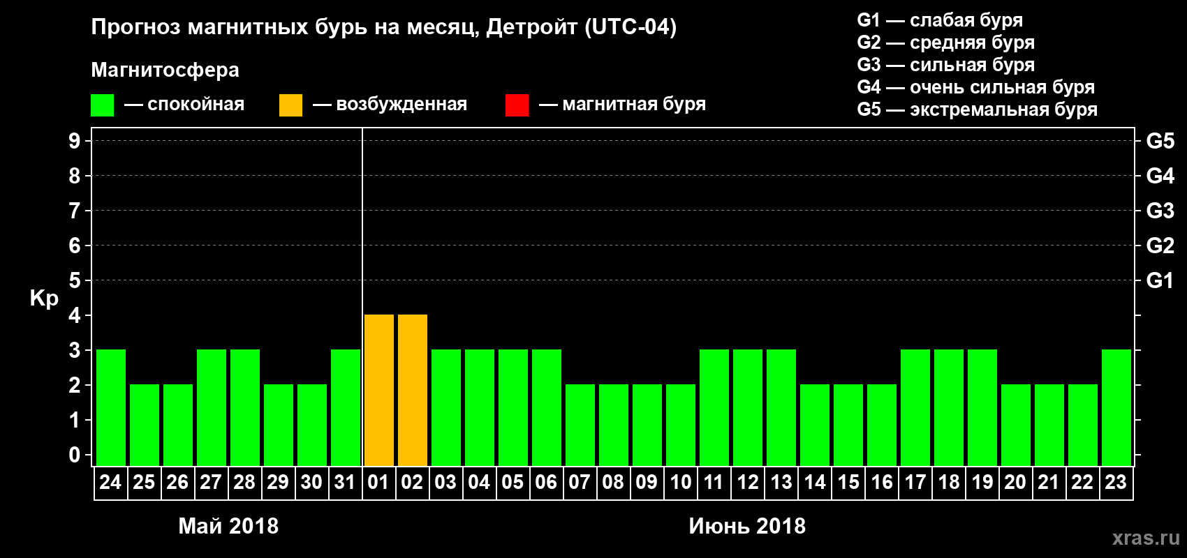 Прогноз максимального суточного геомагнитного индекса Kp на <b>1 месяц</b> (31 день) <b>с 24 мая по 23 июня 2018 г</b>