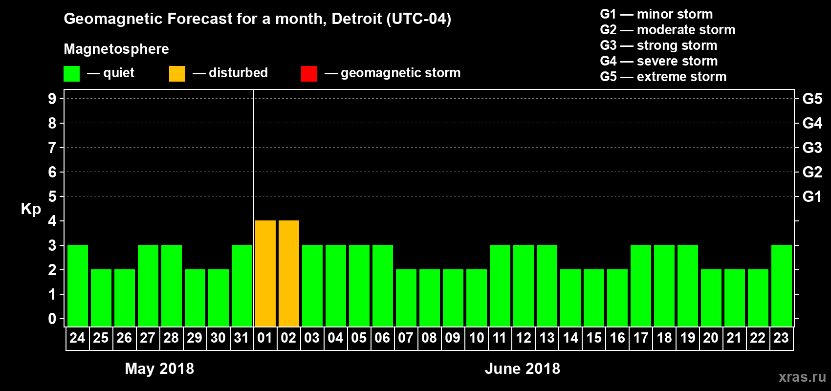 Forecast of the daily maximal value of geomagnetic index Kp for <b>1 month</b> (31 days) <b>from May 24, 2018 to Jun 23, 2018</b>