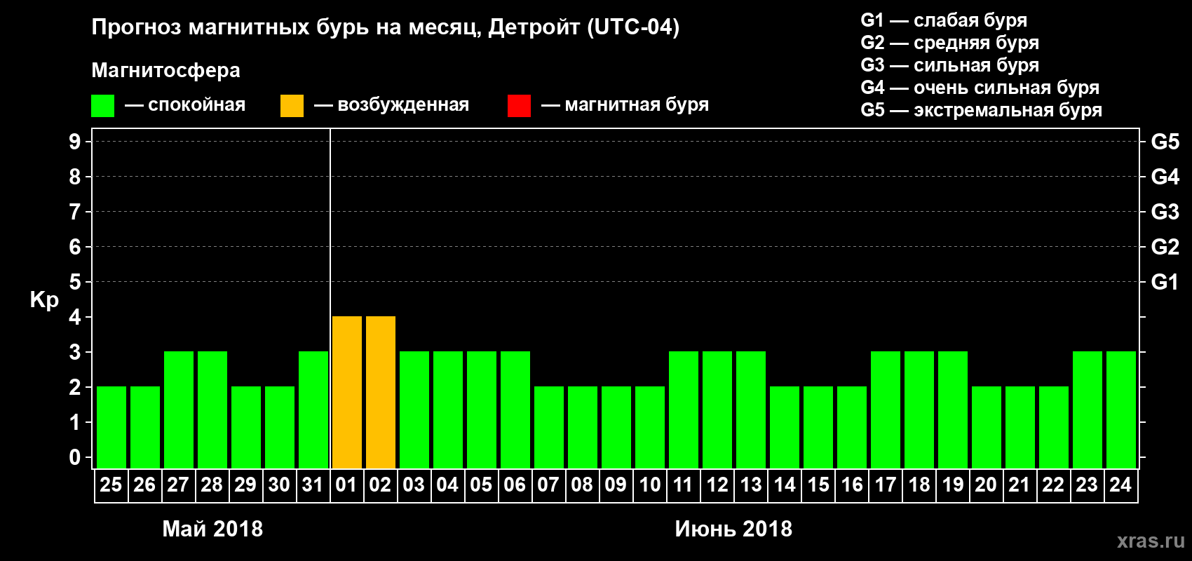 Прогноз максимального суточного геомагнитного индекса Kp на <b>1 месяц</b> (31 день) <b>с 25 мая по 24 июня 2018 г</b>