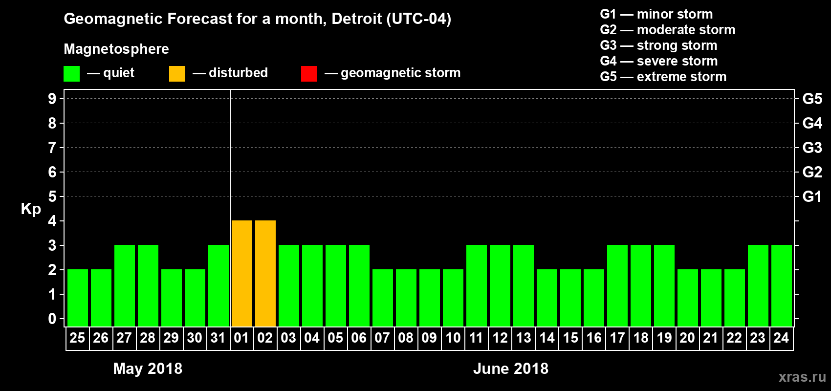 Forecast of the daily maximal value of geomagnetic index Kp for <b>1 month</b> (31 days) <b>from May 25, 2018 to Jun 24, 2018</b>