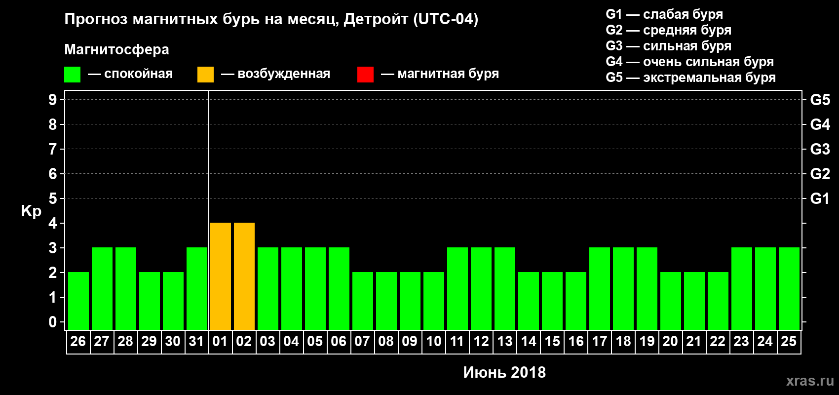 Прогноз максимального суточного геомагнитного индекса Kp на <b>1 месяц</b> (31 день) <b>с 26 мая по 25 июня 2018 г</b>