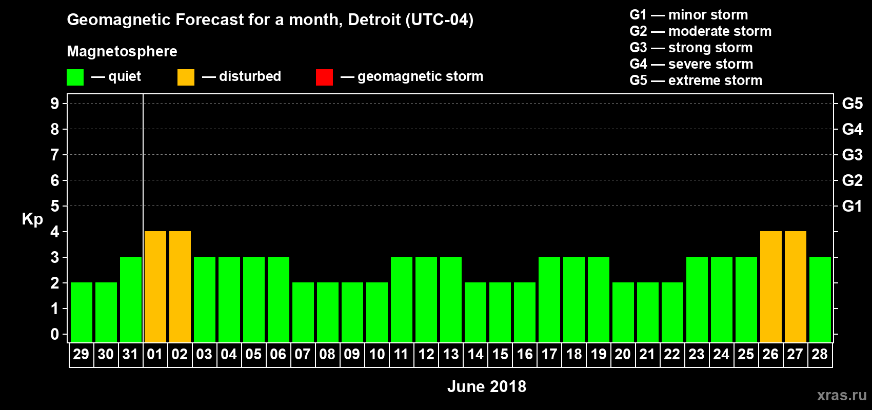 Forecast of the daily maximal value of geomagnetic index Kp for <b>1 month</b> (31 days) <b>from May 29, 2018 to Jun 28, 2018</b>