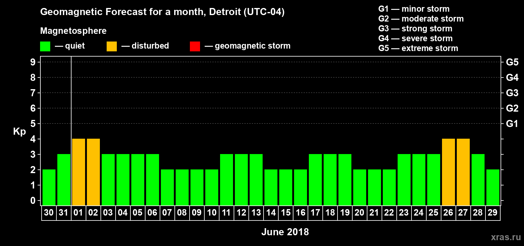 Forecast of the daily maximal value of geomagnetic index Kp for <b>1 month</b> (31 days) <b>from May 30, 2018 to Jun 29, 2018</b>
