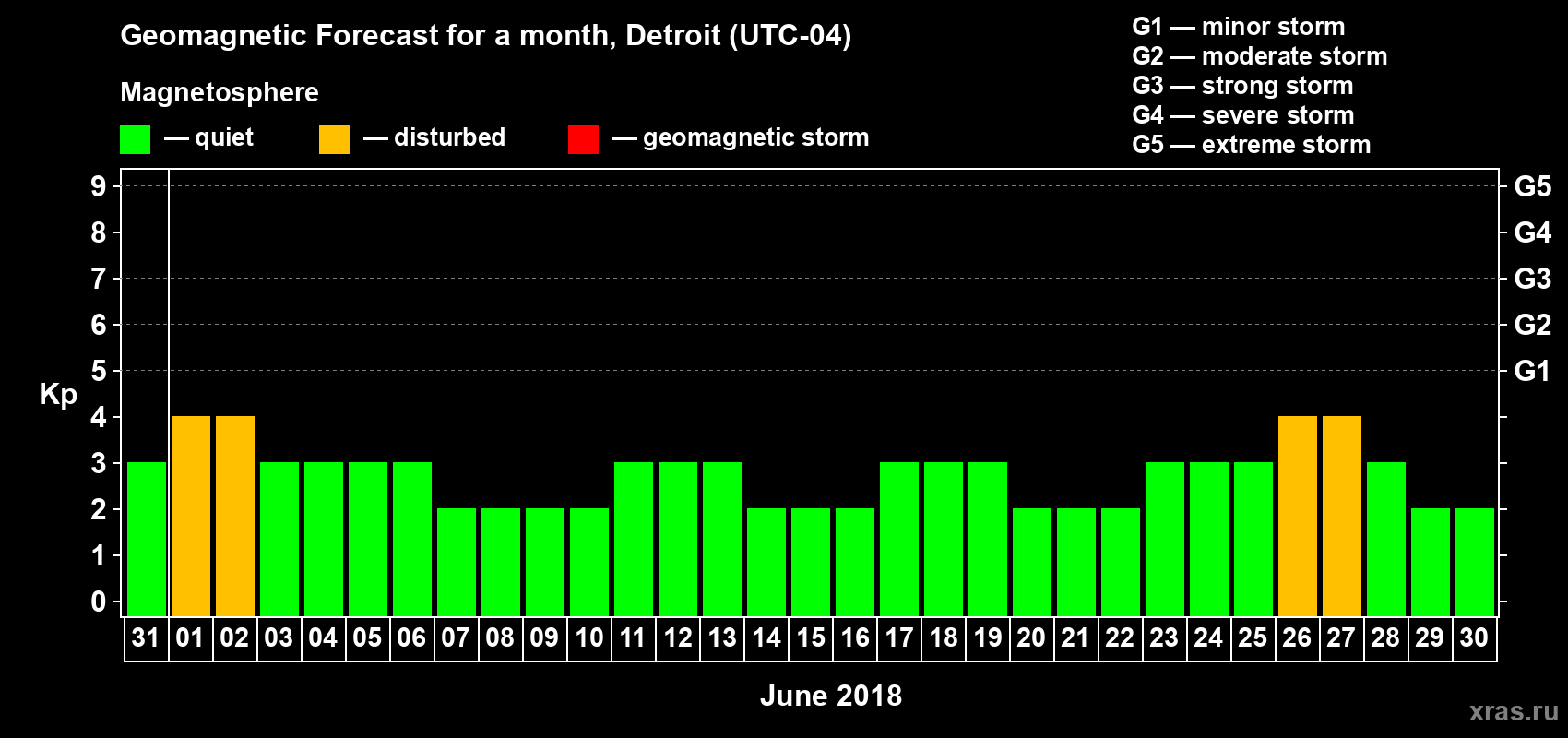 Forecast of the daily maximal value of geomagnetic index Kp for <b>1 month</b> (31 days) <b>from May 31, 2018 to Jun 30, 2018</b>