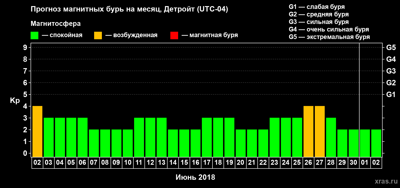 Прогноз максимального суточного геомагнитного индекса Kp на <b>1 месяц</b> (31 день) <b>с 02 июня по 02 июля 2018 г</b>