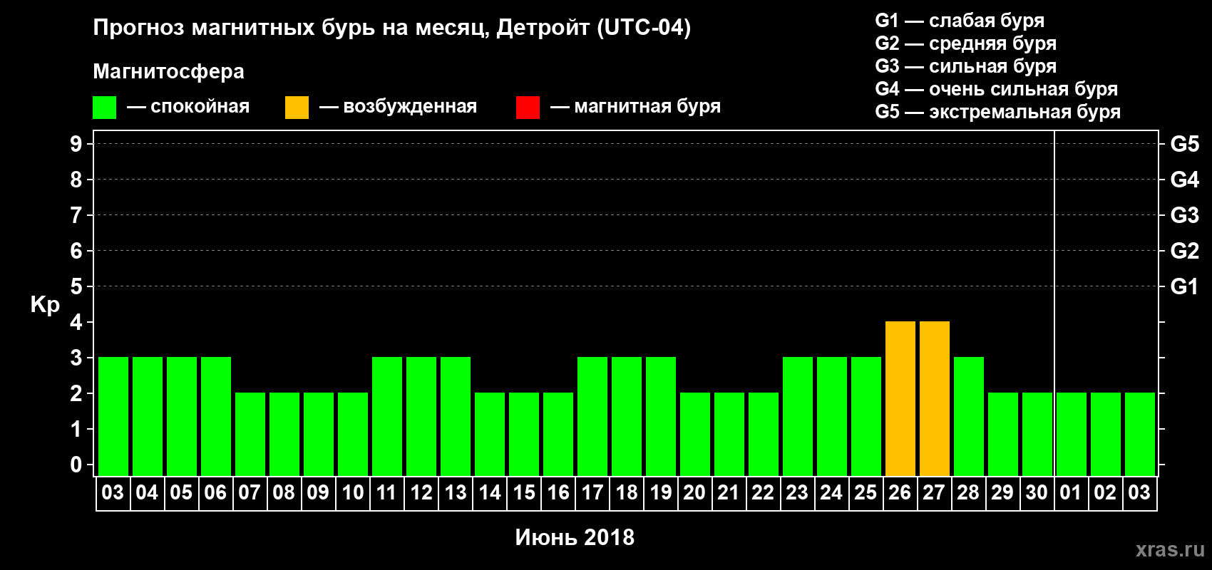 Прогноз максимального суточного геомагнитного индекса Kp на <b>1 месяц</b> (31 день) <b>с 03 июня по 03 июля 2018 г</b>