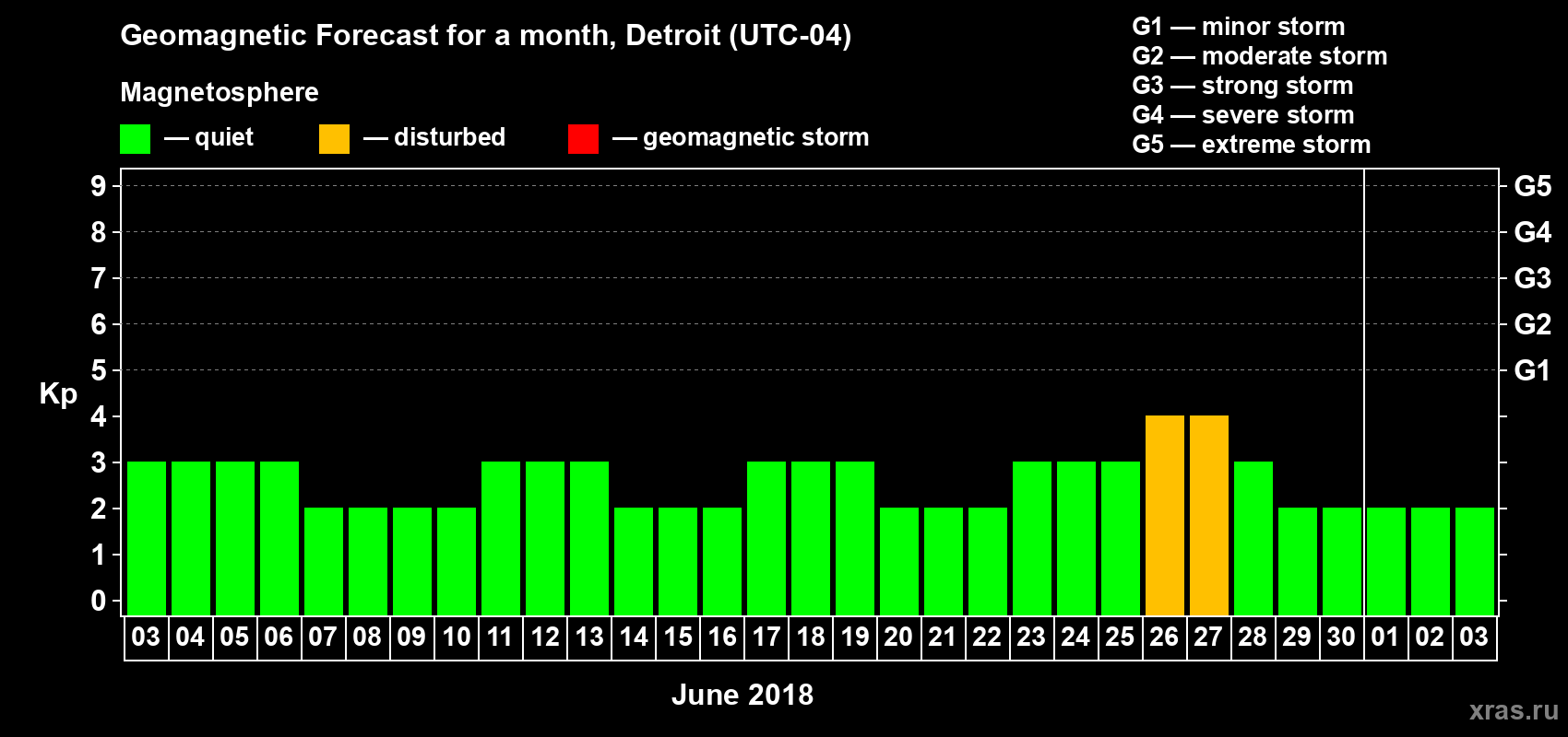 Forecast of the daily maximal value of geomagnetic index Kp for <b>1 month</b> (31 days) <b>from Jun 03, 2018 to Jul 03, 2018</b>