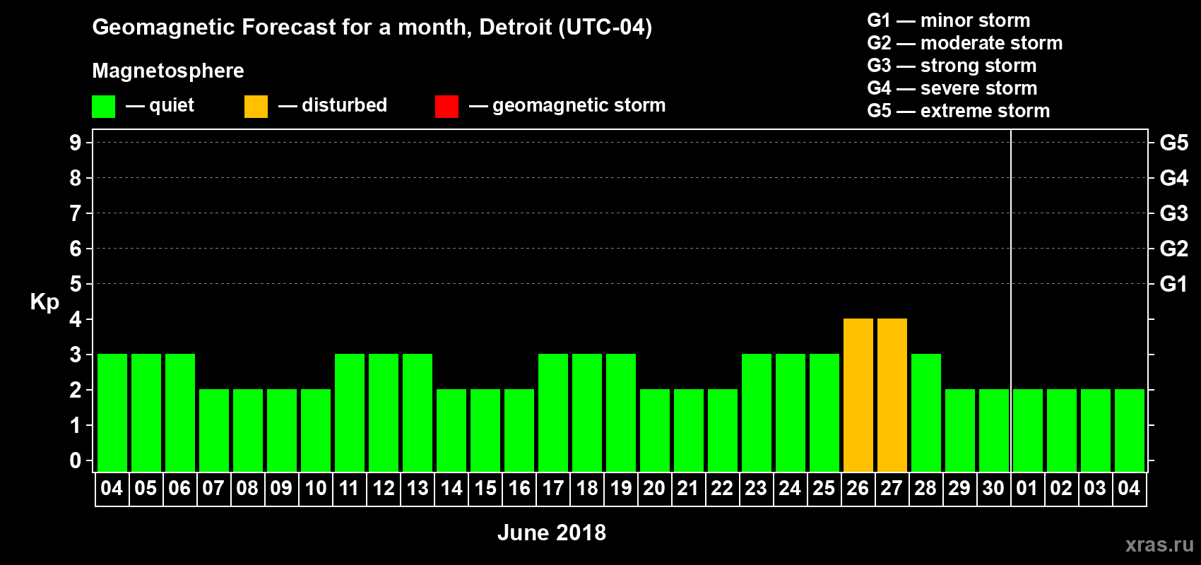 Forecast of the daily maximal value of geomagnetic index Kp for <b>1 month</b> (31 days) <b>from Jun 04, 2018 to Jul 04, 2018</b>