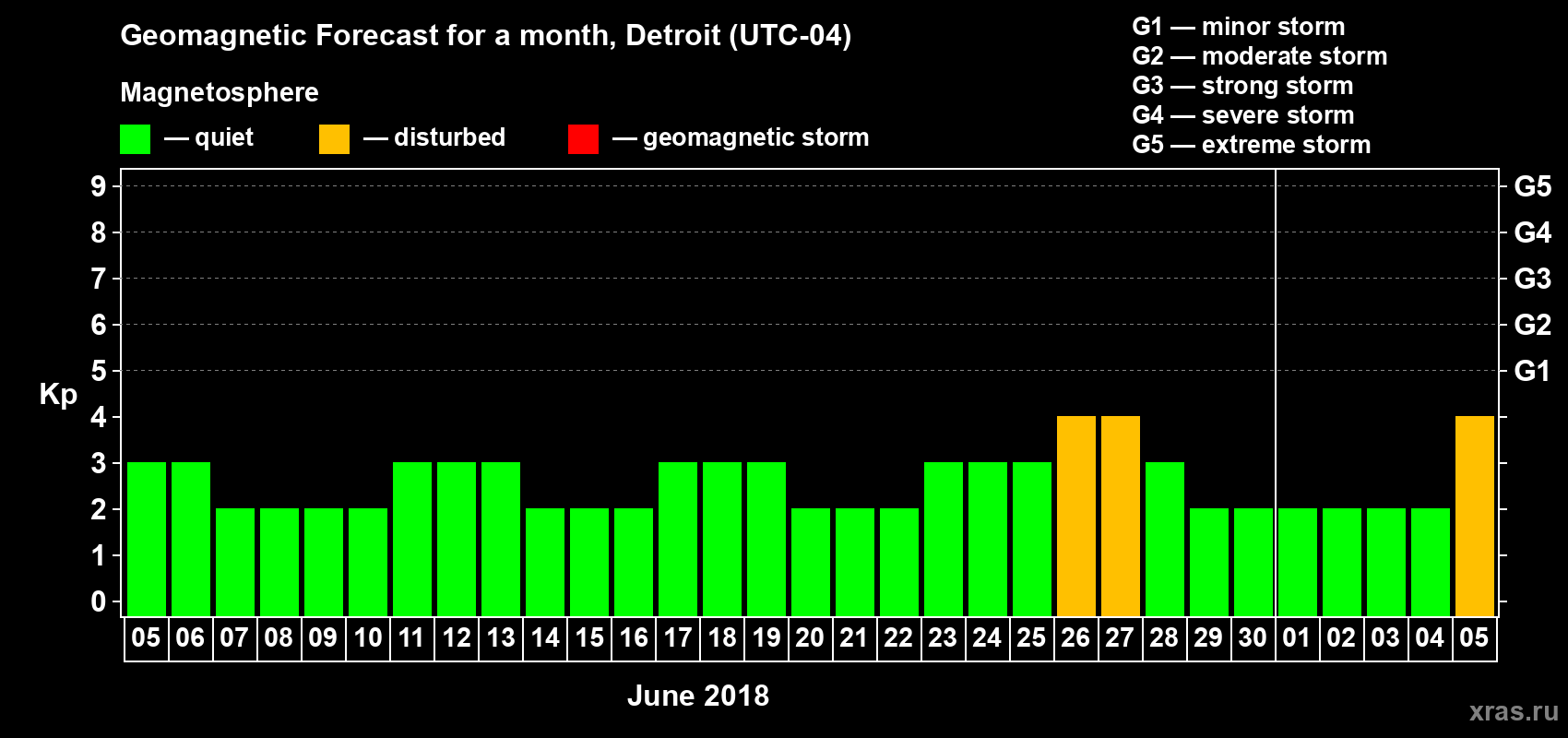 Forecast of the daily maximal value of geomagnetic index Kp for <b>1 month</b> (31 days) <b>from Jun 05, 2018 to Jul 05, 2018</b>